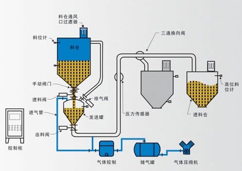 氣力輸送系統(tǒng)，密相輸送和稀相輸送差別