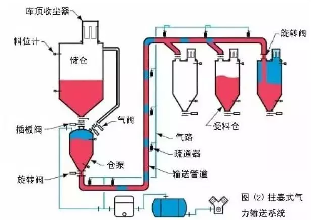 氣力輸送該怎么選呢？全面解答