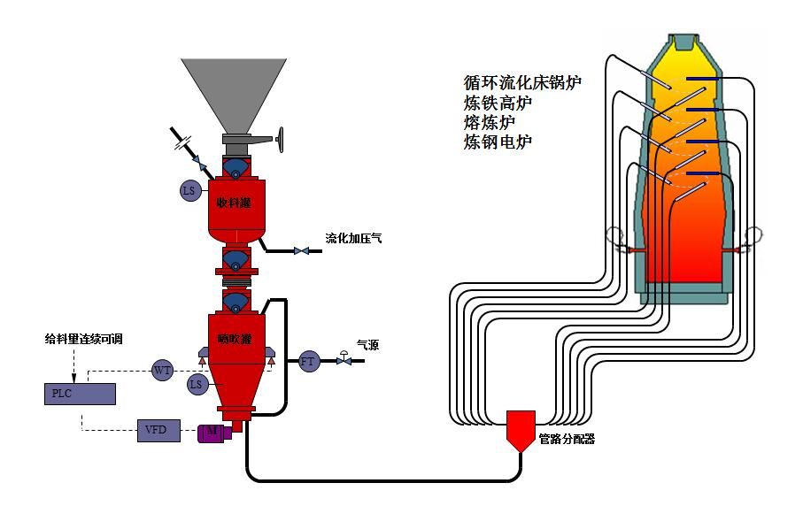 粉體輸送設(shè)備是如何被市場定義為環(huán)保設(shè)備的？應(yīng)用范圍有哪些？